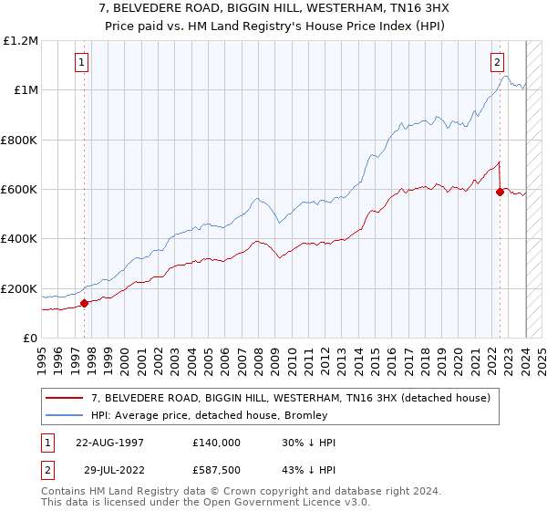 7, BELVEDERE ROAD, BIGGIN HILL, WESTERHAM, TN16 3HX: Price paid vs HM Land Registry's House Price Index