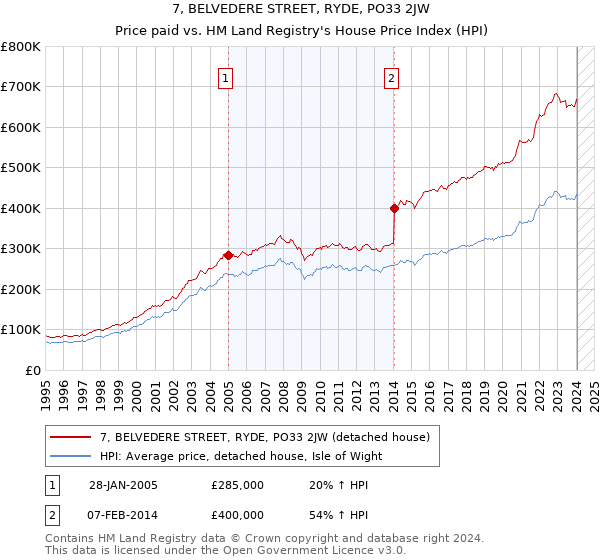 7, BELVEDERE STREET, RYDE, PO33 2JW: Price paid vs HM Land Registry's House Price Index