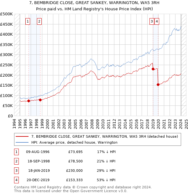 7, BEMBRIDGE CLOSE, GREAT SANKEY, WARRINGTON, WA5 3RH: Price paid vs HM Land Registry's House Price Index