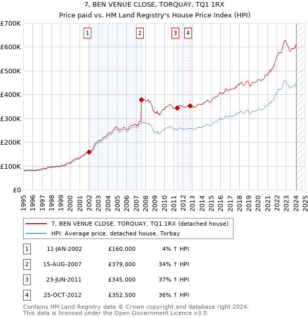 7, BEN VENUE CLOSE, TORQUAY, TQ1 1RX: Price paid vs HM Land Registry's House Price Index