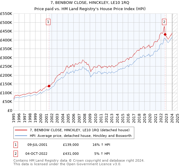 7, BENBOW CLOSE, HINCKLEY, LE10 1RQ: Price paid vs HM Land Registry's House Price Index