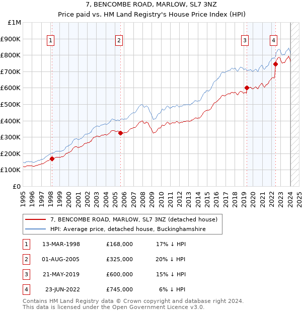 7, BENCOMBE ROAD, MARLOW, SL7 3NZ: Price paid vs HM Land Registry's House Price Index