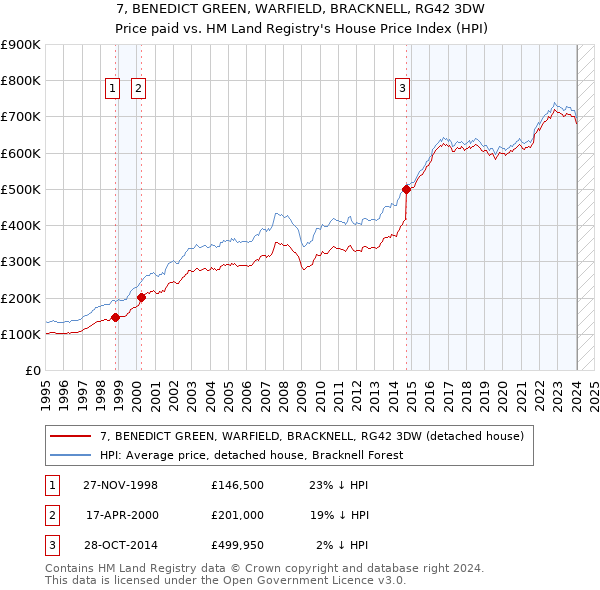 7, BENEDICT GREEN, WARFIELD, BRACKNELL, RG42 3DW: Price paid vs HM Land Registry's House Price Index