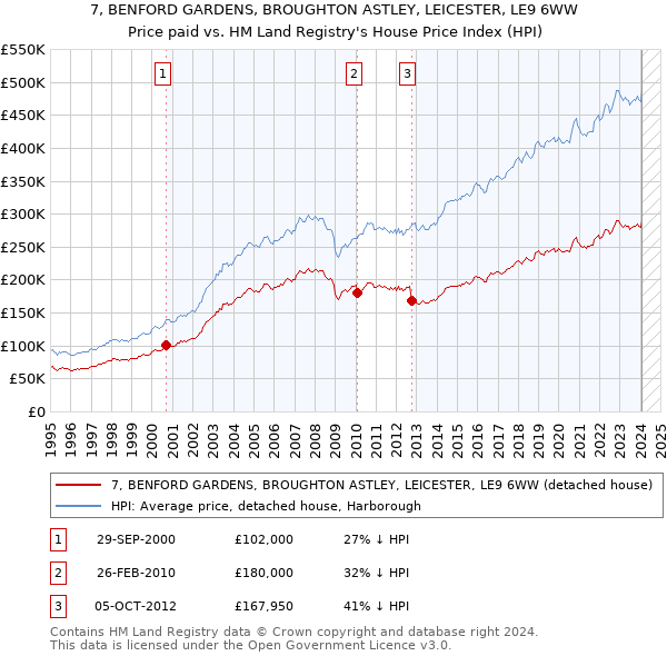 7, BENFORD GARDENS, BROUGHTON ASTLEY, LEICESTER, LE9 6WW: Price paid vs HM Land Registry's House Price Index