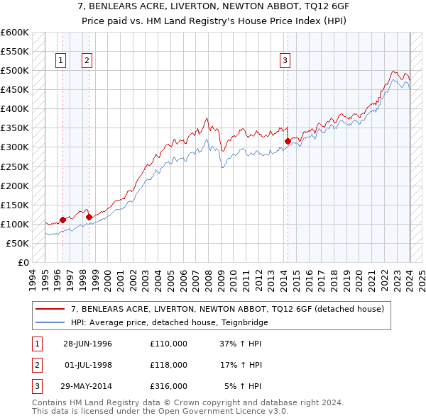7, BENLEARS ACRE, LIVERTON, NEWTON ABBOT, TQ12 6GF: Price paid vs HM Land Registry's House Price Index