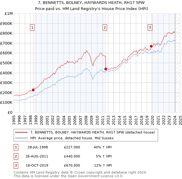 7, BENNETTS, BOLNEY, HAYWARDS HEATH, RH17 5PW: Price paid vs HM Land Registry's House Price Index