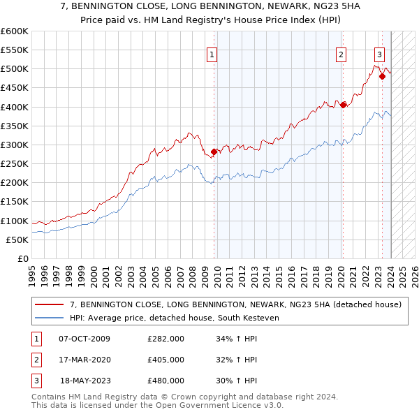 7, BENNINGTON CLOSE, LONG BENNINGTON, NEWARK, NG23 5HA: Price paid vs HM Land Registry's House Price Index