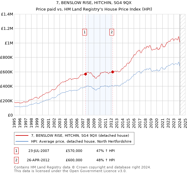 7, BENSLOW RISE, HITCHIN, SG4 9QX: Price paid vs HM Land Registry's House Price Index