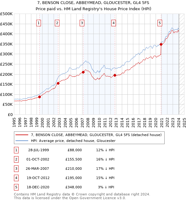 7, BENSON CLOSE, ABBEYMEAD, GLOUCESTER, GL4 5FS: Price paid vs HM Land Registry's House Price Index