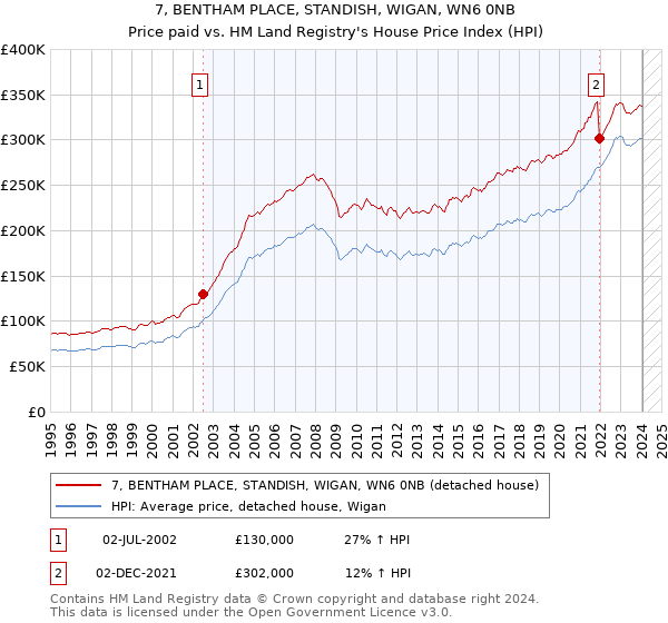 7, BENTHAM PLACE, STANDISH, WIGAN, WN6 0NB: Price paid vs HM Land Registry's House Price Index