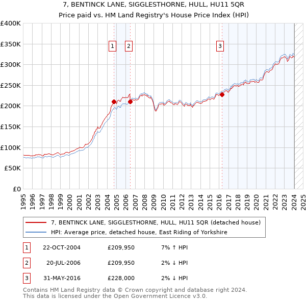 7, BENTINCK LANE, SIGGLESTHORNE, HULL, HU11 5QR: Price paid vs HM Land Registry's House Price Index