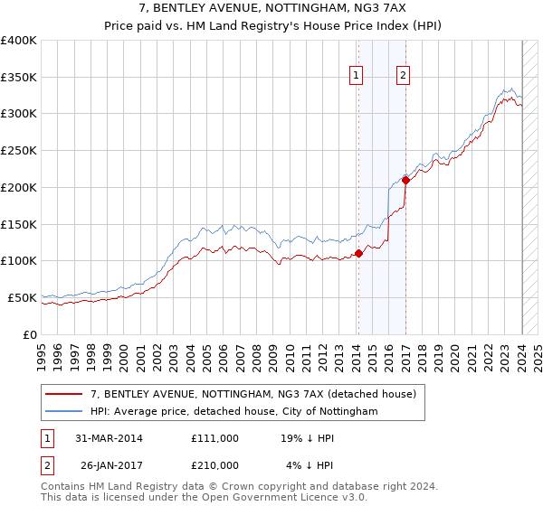 7, BENTLEY AVENUE, NOTTINGHAM, NG3 7AX: Price paid vs HM Land Registry's House Price Index