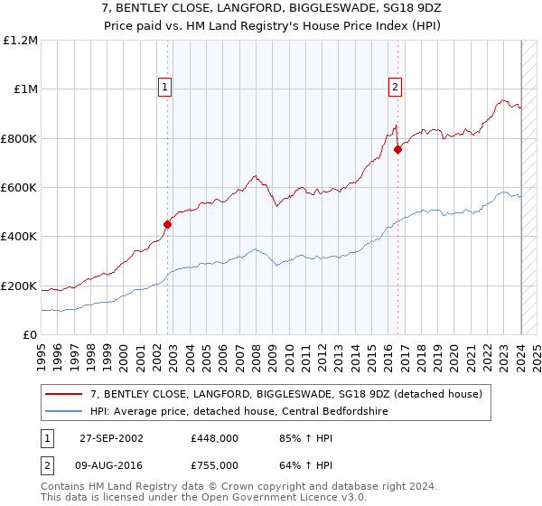 7, BENTLEY CLOSE, LANGFORD, BIGGLESWADE, SG18 9DZ: Price paid vs HM Land Registry's House Price Index