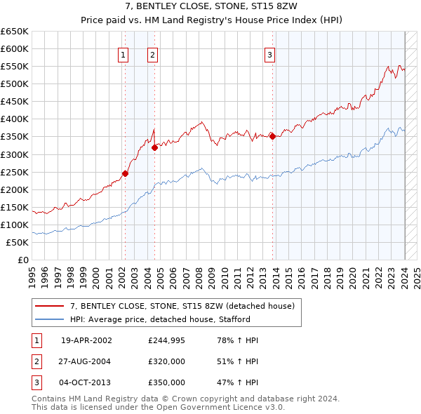 7, BENTLEY CLOSE, STONE, ST15 8ZW: Price paid vs HM Land Registry's House Price Index