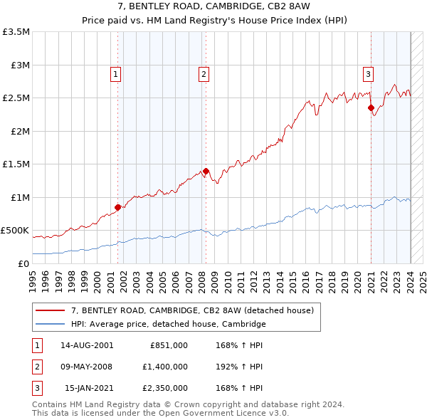 7, BENTLEY ROAD, CAMBRIDGE, CB2 8AW: Price paid vs HM Land Registry's House Price Index