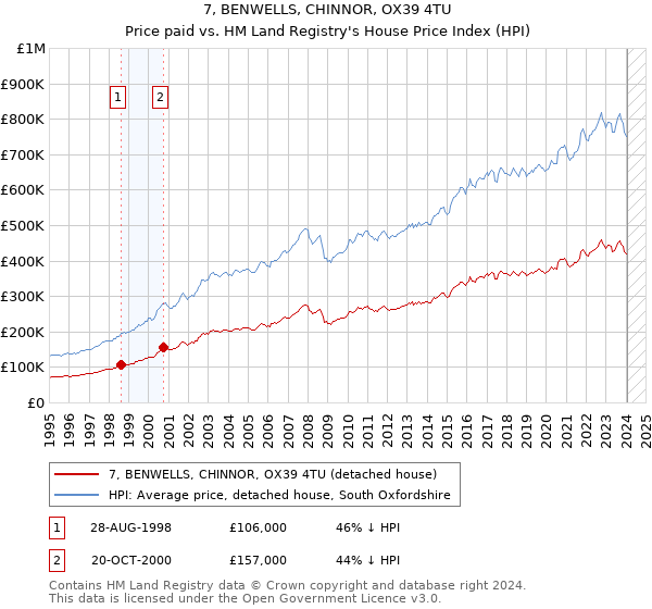 7, BENWELLS, CHINNOR, OX39 4TU: Price paid vs HM Land Registry's House Price Index