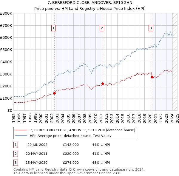 7, BERESFORD CLOSE, ANDOVER, SP10 2HN: Price paid vs HM Land Registry's House Price Index