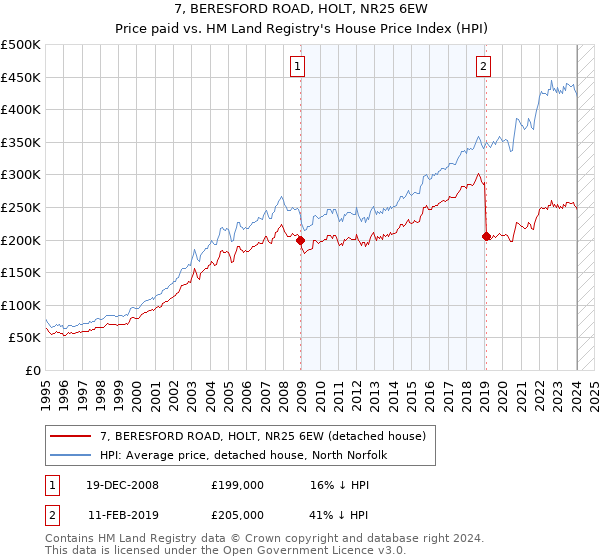 7, BERESFORD ROAD, HOLT, NR25 6EW: Price paid vs HM Land Registry's House Price Index