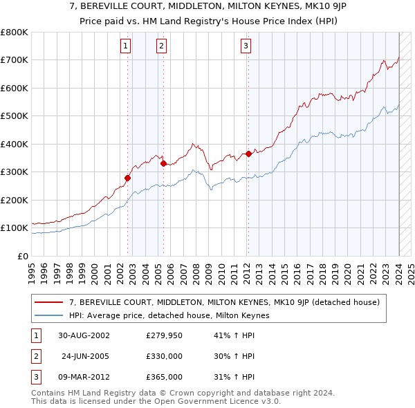 7, BEREVILLE COURT, MIDDLETON, MILTON KEYNES, MK10 9JP: Price paid vs HM Land Registry's House Price Index