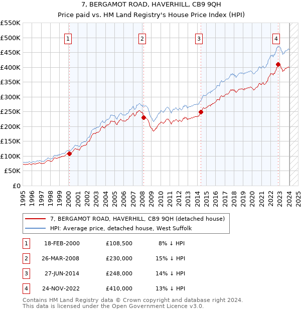 7, BERGAMOT ROAD, HAVERHILL, CB9 9QH: Price paid vs HM Land Registry's House Price Index