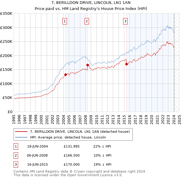 7, BERILLDON DRIVE, LINCOLN, LN1 1AN: Price paid vs HM Land Registry's House Price Index