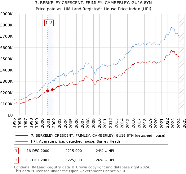 7, BERKELEY CRESCENT, FRIMLEY, CAMBERLEY, GU16 8YN: Price paid vs HM Land Registry's House Price Index