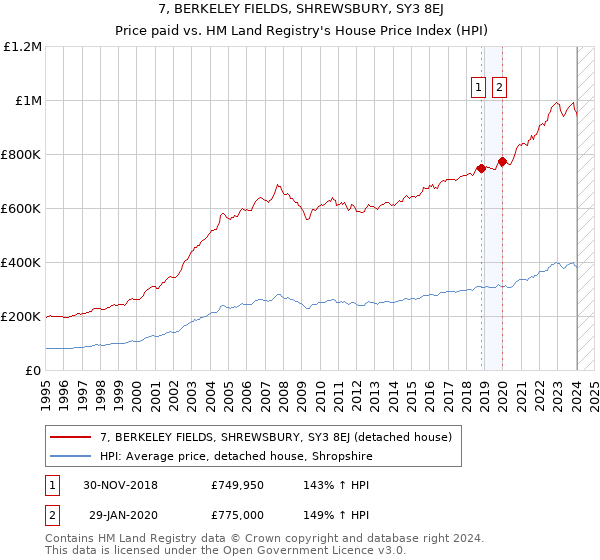 7, BERKELEY FIELDS, SHREWSBURY, SY3 8EJ: Price paid vs HM Land Registry's House Price Index