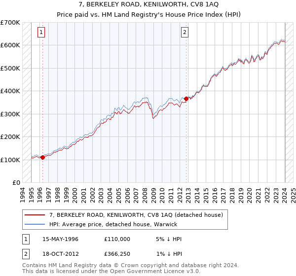 7, BERKELEY ROAD, KENILWORTH, CV8 1AQ: Price paid vs HM Land Registry's House Price Index