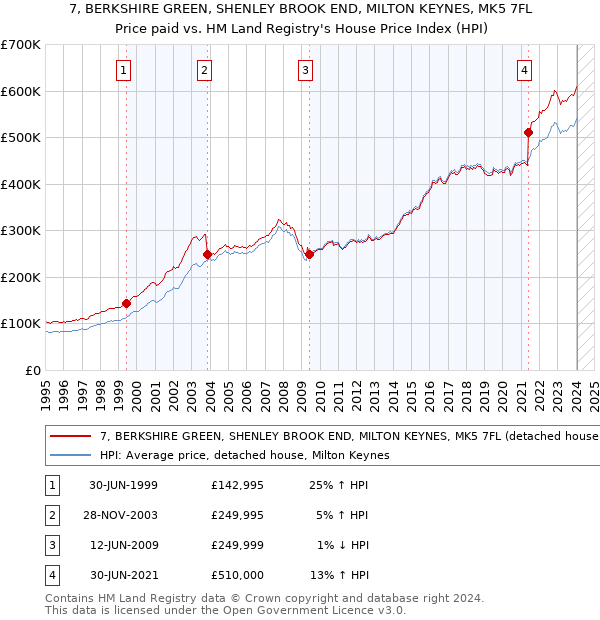 7, BERKSHIRE GREEN, SHENLEY BROOK END, MILTON KEYNES, MK5 7FL: Price paid vs HM Land Registry's House Price Index