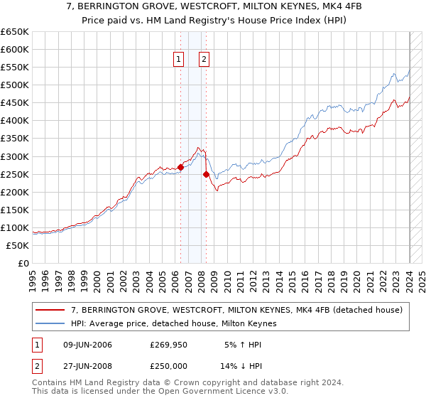 7, BERRINGTON GROVE, WESTCROFT, MILTON KEYNES, MK4 4FB: Price paid vs HM Land Registry's House Price Index