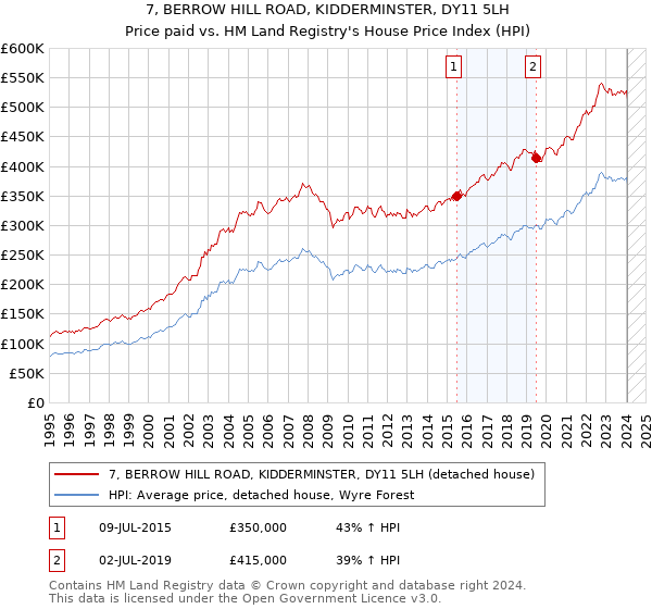 7, BERROW HILL ROAD, KIDDERMINSTER, DY11 5LH: Price paid vs HM Land Registry's House Price Index