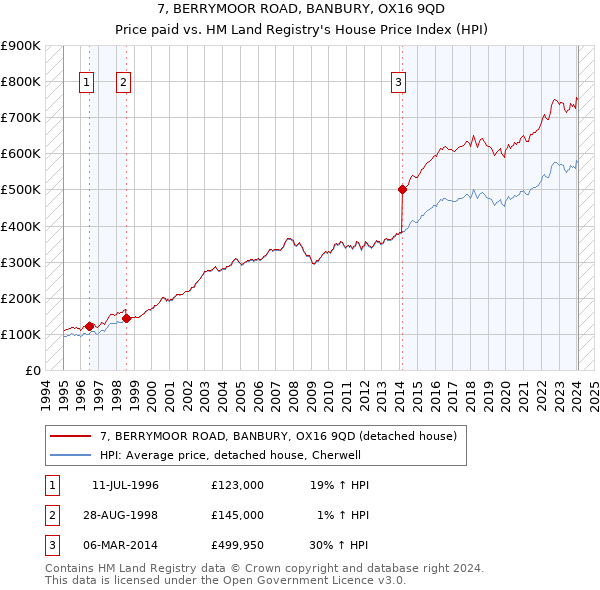7, BERRYMOOR ROAD, BANBURY, OX16 9QD: Price paid vs HM Land Registry's House Price Index