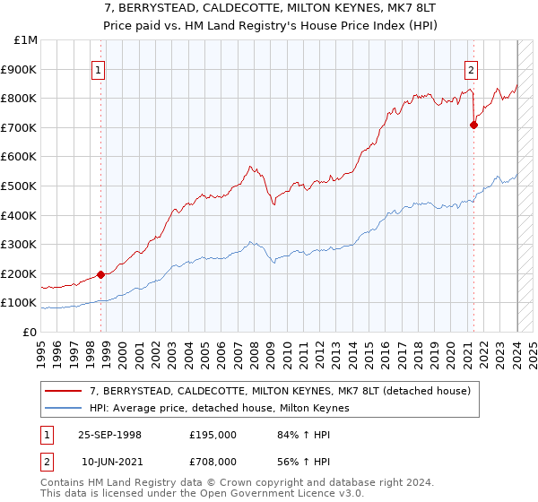 7, BERRYSTEAD, CALDECOTTE, MILTON KEYNES, MK7 8LT: Price paid vs HM Land Registry's House Price Index