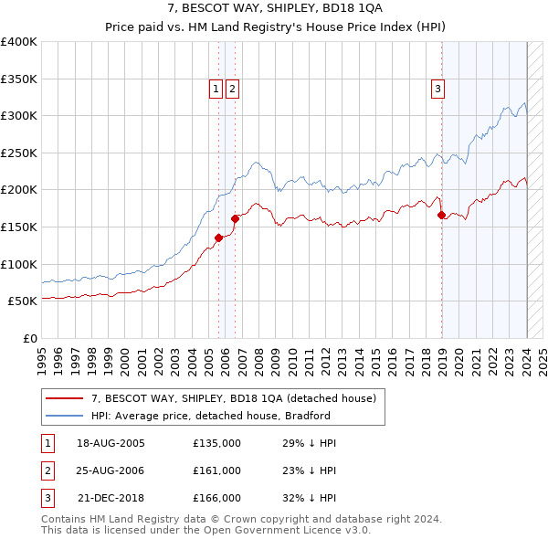 7, BESCOT WAY, SHIPLEY, BD18 1QA: Price paid vs HM Land Registry's House Price Index