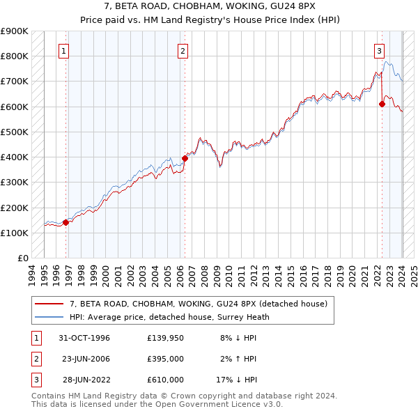 7, BETA ROAD, CHOBHAM, WOKING, GU24 8PX: Price paid vs HM Land Registry's House Price Index
