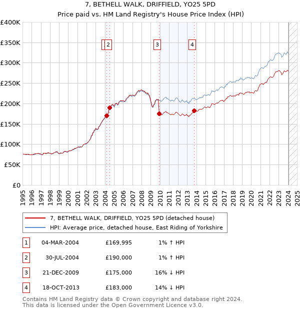 7, BETHELL WALK, DRIFFIELD, YO25 5PD: Price paid vs HM Land Registry's House Price Index