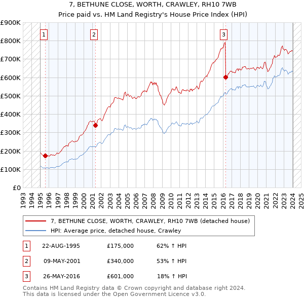 7, BETHUNE CLOSE, WORTH, CRAWLEY, RH10 7WB: Price paid vs HM Land Registry's House Price Index