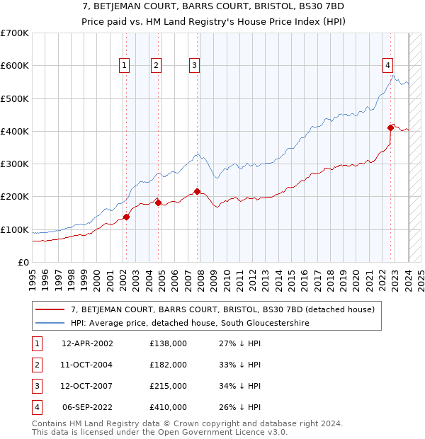 7, BETJEMAN COURT, BARRS COURT, BRISTOL, BS30 7BD: Price paid vs HM Land Registry's House Price Index