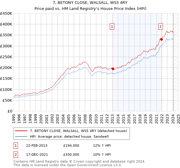 7, BETONY CLOSE, WALSALL, WS5 4RY: Price paid vs HM Land Registry's House Price Index