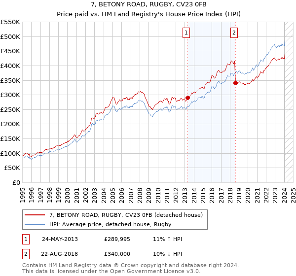 7, BETONY ROAD, RUGBY, CV23 0FB: Price paid vs HM Land Registry's House Price Index