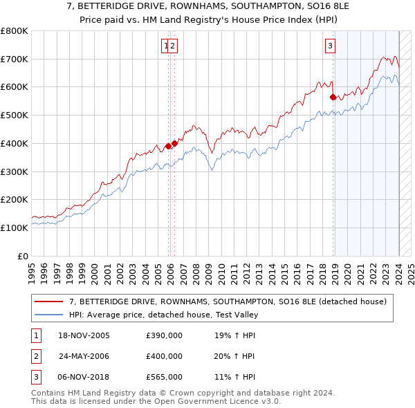 7, BETTERIDGE DRIVE, ROWNHAMS, SOUTHAMPTON, SO16 8LE: Price paid vs HM Land Registry's House Price Index