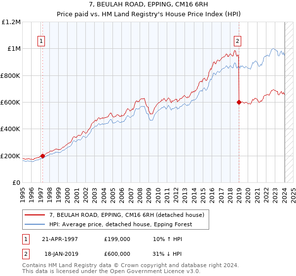 7, BEULAH ROAD, EPPING, CM16 6RH: Price paid vs HM Land Registry's House Price Index
