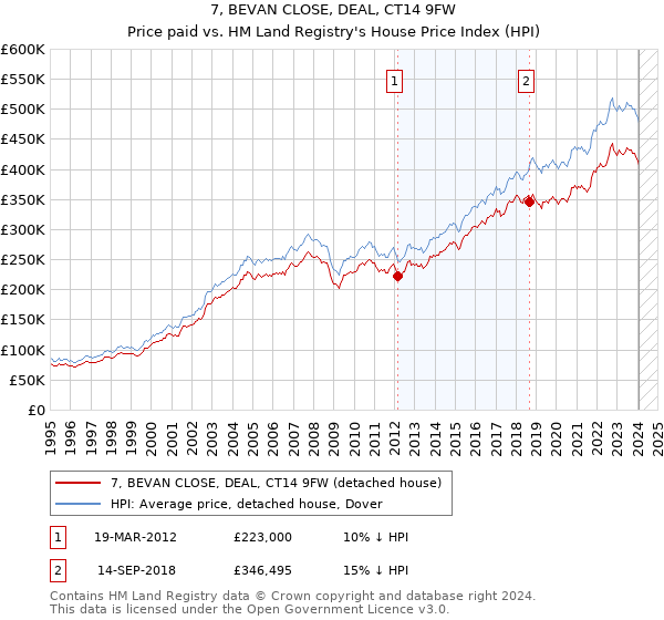 7, BEVAN CLOSE, DEAL, CT14 9FW: Price paid vs HM Land Registry's House Price Index