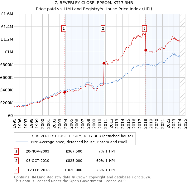 7, BEVERLEY CLOSE, EPSOM, KT17 3HB: Price paid vs HM Land Registry's House Price Index