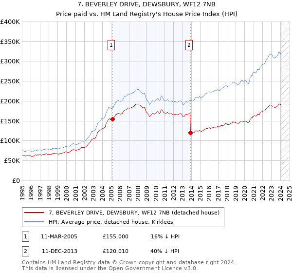 7, BEVERLEY DRIVE, DEWSBURY, WF12 7NB: Price paid vs HM Land Registry's House Price Index