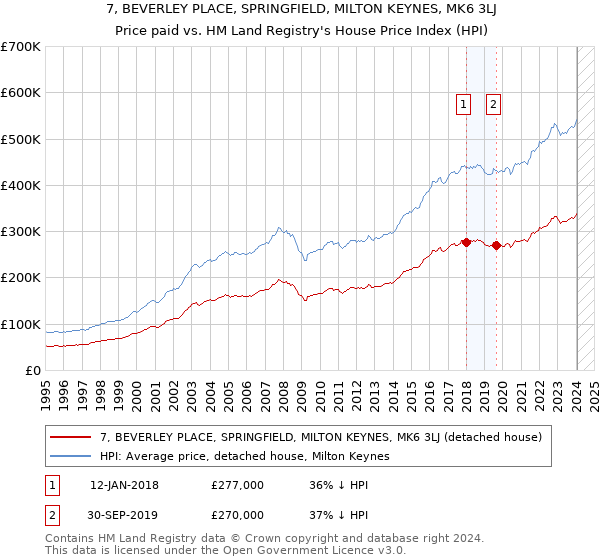 7, BEVERLEY PLACE, SPRINGFIELD, MILTON KEYNES, MK6 3LJ: Price paid vs HM Land Registry's House Price Index