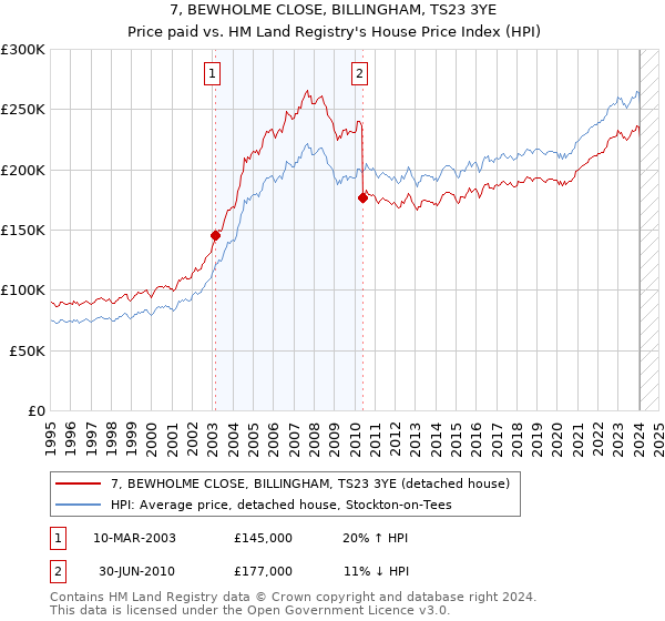 7, BEWHOLME CLOSE, BILLINGHAM, TS23 3YE: Price paid vs HM Land Registry's House Price Index