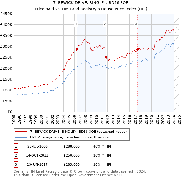 7, BEWICK DRIVE, BINGLEY, BD16 3QE: Price paid vs HM Land Registry's House Price Index