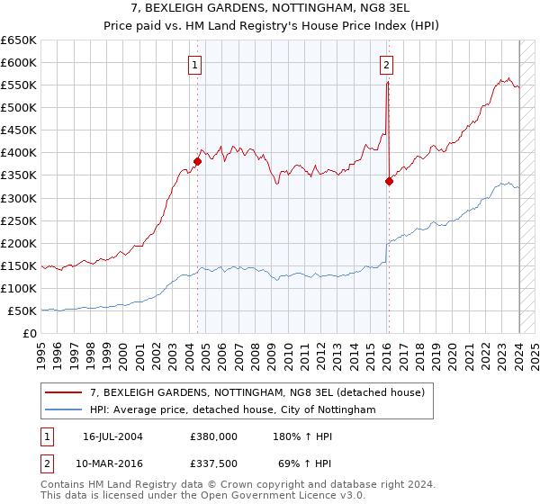 7, BEXLEIGH GARDENS, NOTTINGHAM, NG8 3EL: Price paid vs HM Land Registry's House Price Index