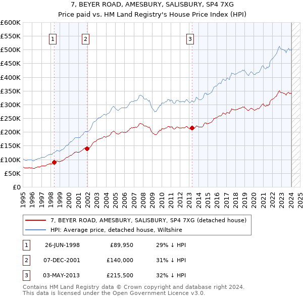 7, BEYER ROAD, AMESBURY, SALISBURY, SP4 7XG: Price paid vs HM Land Registry's House Price Index